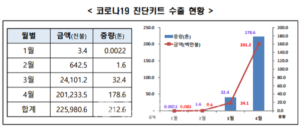 관세청, 코로나19 진단키트...지난달 103개국에 2억 123만달러 수출