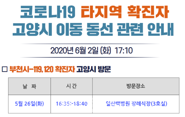 [속보] 고양시청, 부천 #119 #129-김포시 #27 #28 관내 경로 알려-일산백병원장례식장 방문객 진료 권고