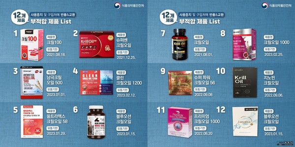 시중 유통 크릴오일 12개 제품 부적합, 전량 회수