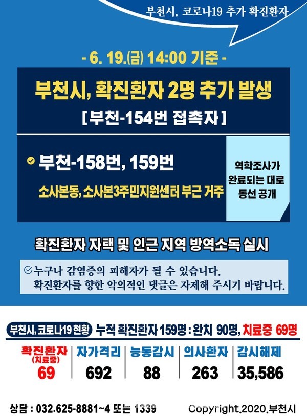 [속보]부천시청 #158 #159 확진자 2명 추가 발생...소사본동 거주·어린이집 교직원 접촉 감염