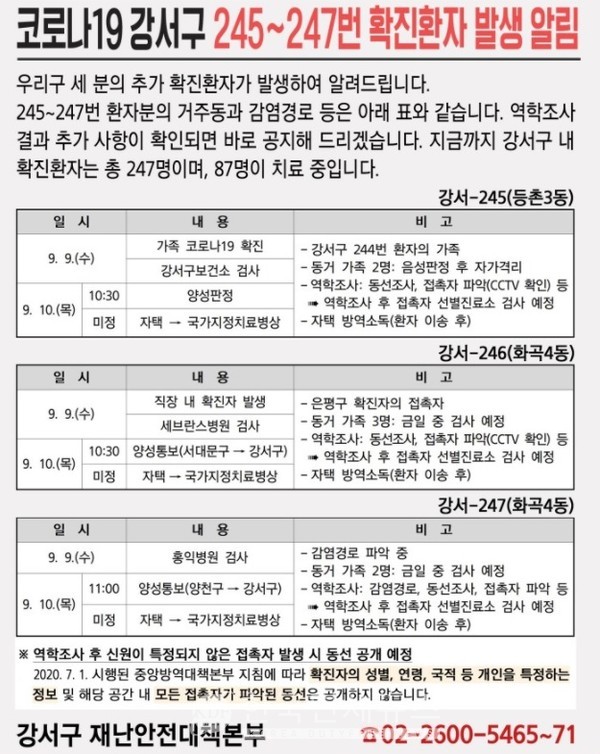 강서구, 신규 확진자 3명 발생...등촌3동-화곡4동[코로나19, 10일]