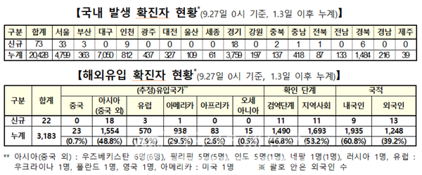 국내 73명-서울 33명, 경기 18명, 인천 9명-도봉 황실사우나 여탕 세신사-포항 79번 원륭사, 결국은 ... [코로나19, 27일]