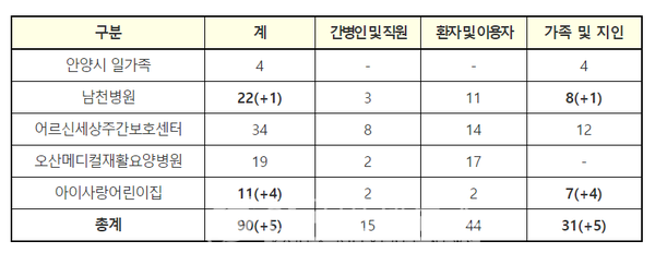 SRC병원 161명-군포 요양시설 90명-행복해요양원 70명-용인 동문 골프모임 64명 등 [코로나19, 7일 주요현황]