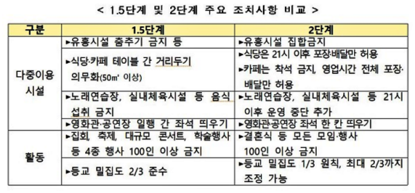 중대본, 사회적 거리두기 비수도권도 일제히 2단계 격상