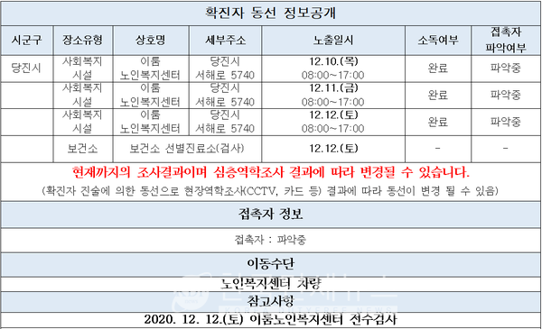 당진 나음교회 온풍기 등 시설 16건 양성 반응-세종 시즌파이브 홈플러스세종점 등-고양시청, 원조연탄갈비 등  [코로나19, 13일]