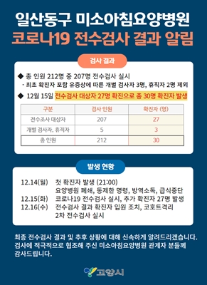 고양 미소아침요양병원 전수검사 결과 27명 추가 확진, 누적 30명 [코로나19, 16일]