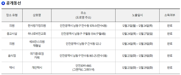 (必검진) 인천 남동구, 씨앤씨 푸드코트· 한사랑가정의원· 하나로비젼교회· 세브란스의원채혈실 등 방문자 [코로나19, 6일]