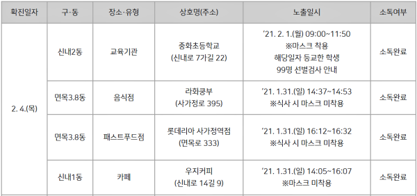 [상보] 중랑구청 1056~1062번 확진자 동선공개...중화초등학교·롯데리아사가정역점·솔로몬지역아동센터·동원초등학교돌봄교실·첼시주점... 