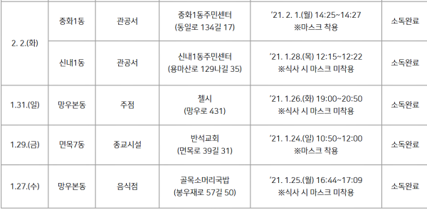 [상보] 중랑구청 1056~1062번 확진자 동선공개...중화초등학교·롯데리아사가정역점·솔로몬지역아동센터·동원초등학교돌봄교실·첼시주점... 
