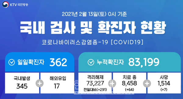 (속보)은평구 9명, 부산진구 1명, 마포구 3명 확진...광주광역시 계림동 제일새마을금고 본점 방문자 검사 요망[코로나19, 13일]