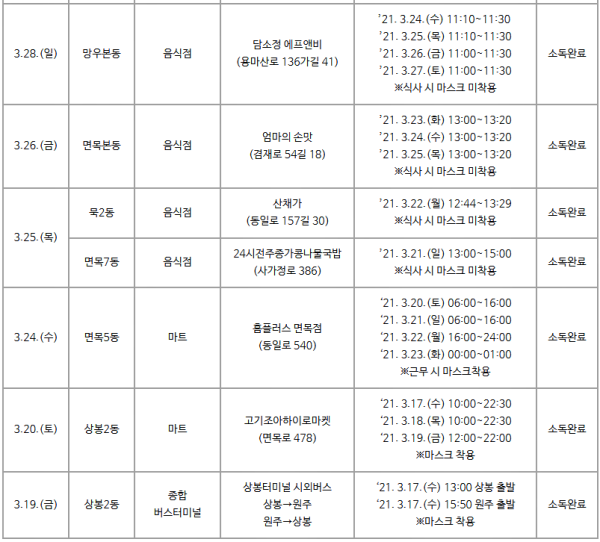 [속보] 중랑구 11명 확진...정이든스크린골프존 면목로 용미뜨개방 에스에스골프 홈플러스면목점 고기조아하이로마켓등 확진자 근무처... 