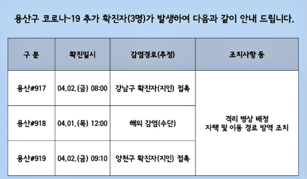 [속보] 용산구 3명-창원시 3명 확진 발생-必검진←대전시 라이또PC방 더랜치브루잉 장미맨숀 쇼노래연습장 엘로우택시 등 방문자 및... 