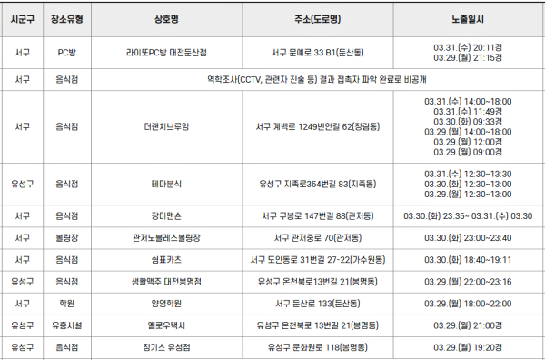 [속보] 용산구 3명-창원시 3명 확진 발생-必검진←대전시 라이또PC방 더랜치브루잉 장미맨숀 쇼노래연습장 엘로우택시 등 방문자 및... 