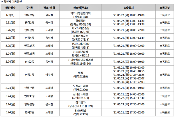 [속보] 4일 0시 기준, 중랑구 8명 확진-노래방 6곳·음식점 5곳·당구장1곳 장소공개 必검진 [코로나19, 4일]