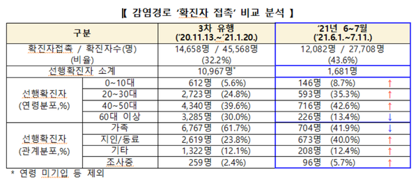 [必검진]이번 유행은 가족보다 지인 감염 높아...남양주 아론당구클럽, 서울 중랑구 썸노래연습장, 남해군 홈마트, 서울 도봉구 하누소, 부산... 