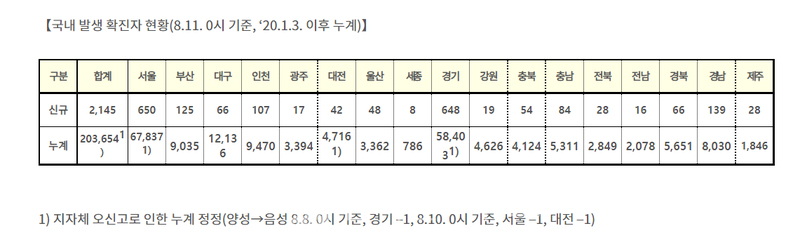 2223명!! 포항 타이마사지-고양 동양인력-사천 소민←必검진→이디야 검단-서산 청해루-홍성추모공원-수원 41명 추가 발생 등 [코로나19... 