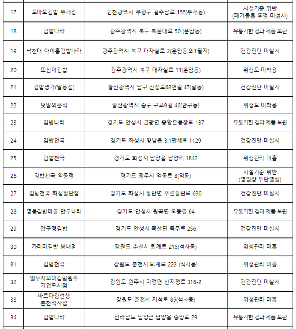 김밥천국·김밥나라 등 분식 51곳 식품위생법 위반