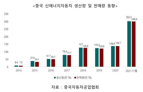 중국, 10년내 신에너지車 최대시장...우리기업 기회