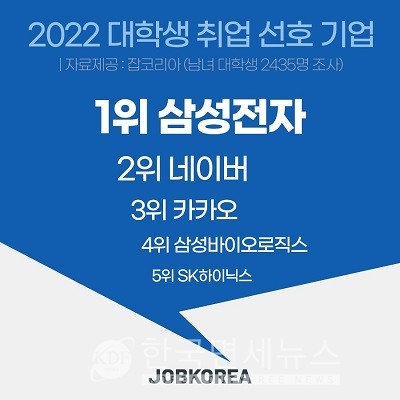 대학생이 가장 취업하고 싶은 기업 1위 삼성전자...7년만에 1위 탈환