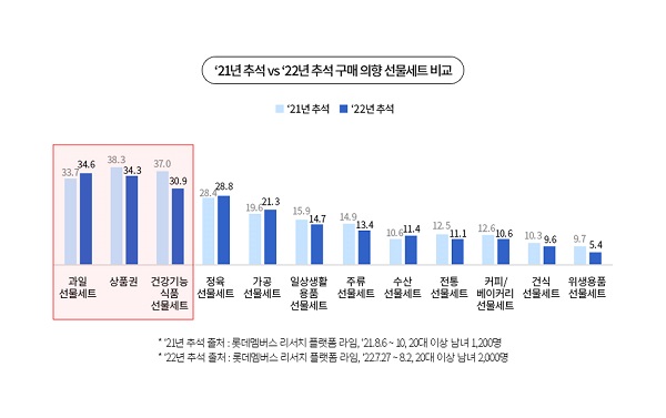 물가 올라도 추석선물은 더 많이 한다