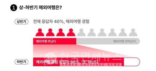 상반기 해외여행 다녀온 여행객 올해 또 출국