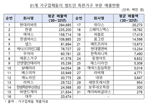 현대리바트·한샘·에넥스 등 담합으로 약 2조원 부당매출...공정위 철퇴