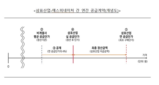 공정위, 오너 2세 회사 부당지원 삼표산업에 과징금 116억원 부과