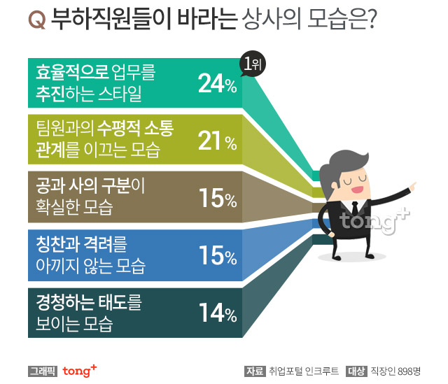 직장인 97% 상사의 갑질 경험, 최악의 갑질 상사 유형은?