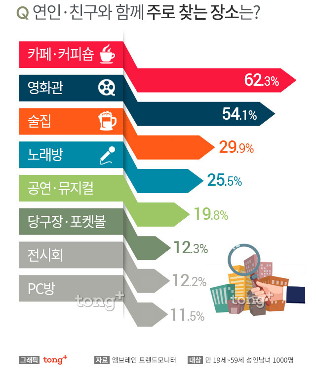 연인 또는 친구와 가장 많이 찾는 장소 2위 영화관…1위는?