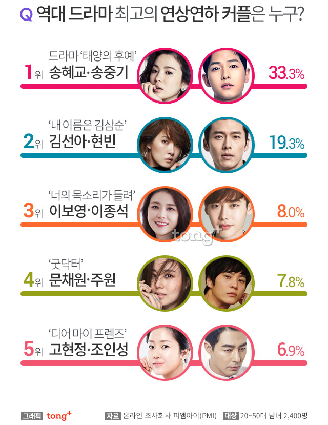 역대 드라마 최고의 연상연하 커플 2위는 김선아·현빈, 1위는?