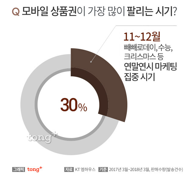 가장 많이 팔린 모바일 상품권은 '스타벅스', 모바일 상품권 인기 브랜드?