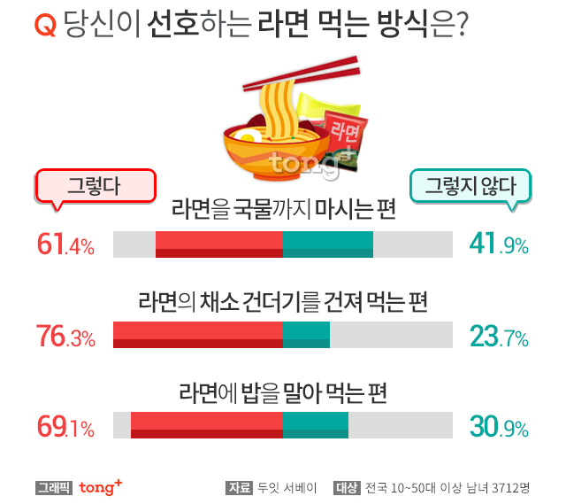 라면에 넣어 먹는 음식 재료 1위 계란, 당신의 라면 먹는 취향은?