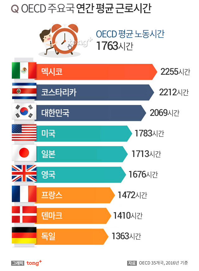 우리나라, OECD 국가 중 노동시간 3위…1위 국가는?