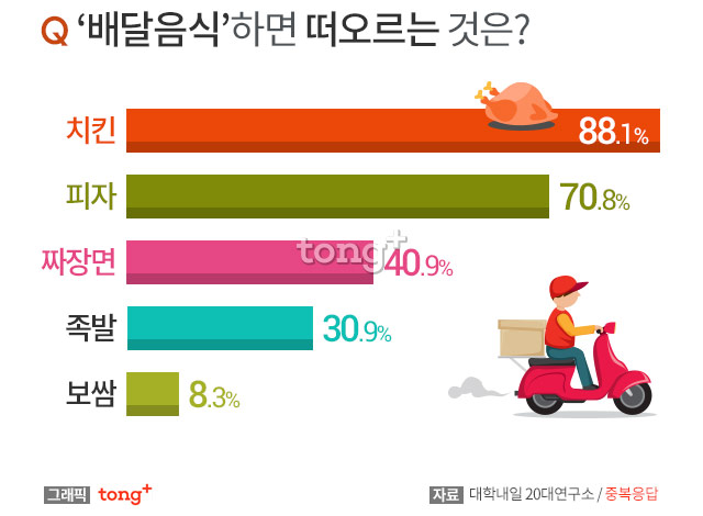 치킨, 배달음식 하면 떠오르는 것 1위…주로 배달하는 시간대와 요일은?