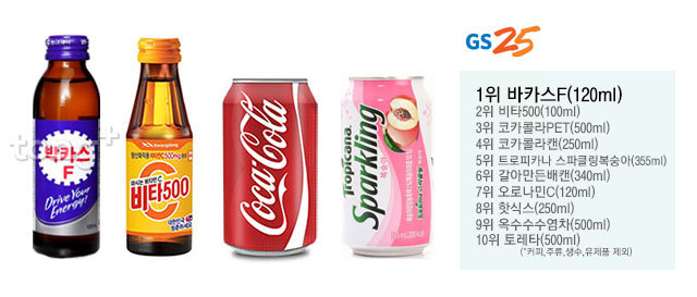 3사 편의점에서 올해 가장 많이 팔린 음료 순위는?