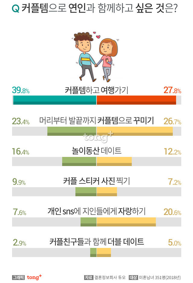 연인과 가장 함께 하고 싶은 커플템 1위는 역시 커플링…2위는?