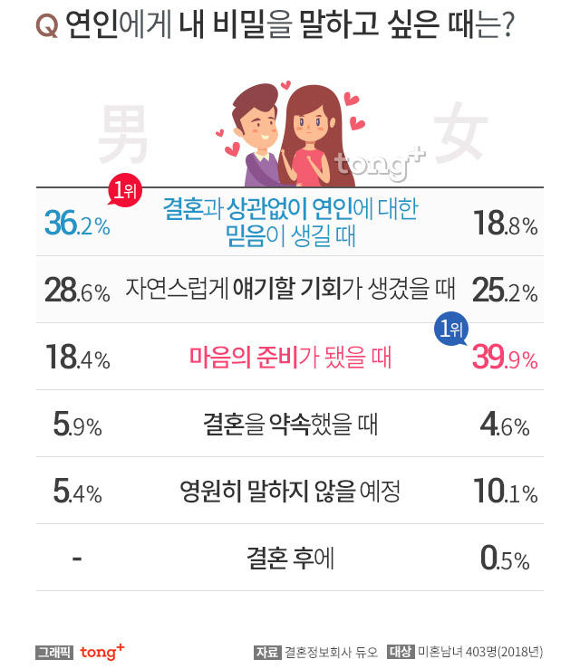 연인이 나만의 비밀을 물어본다면, 2위 대화 주제를 돌린다…1위는?