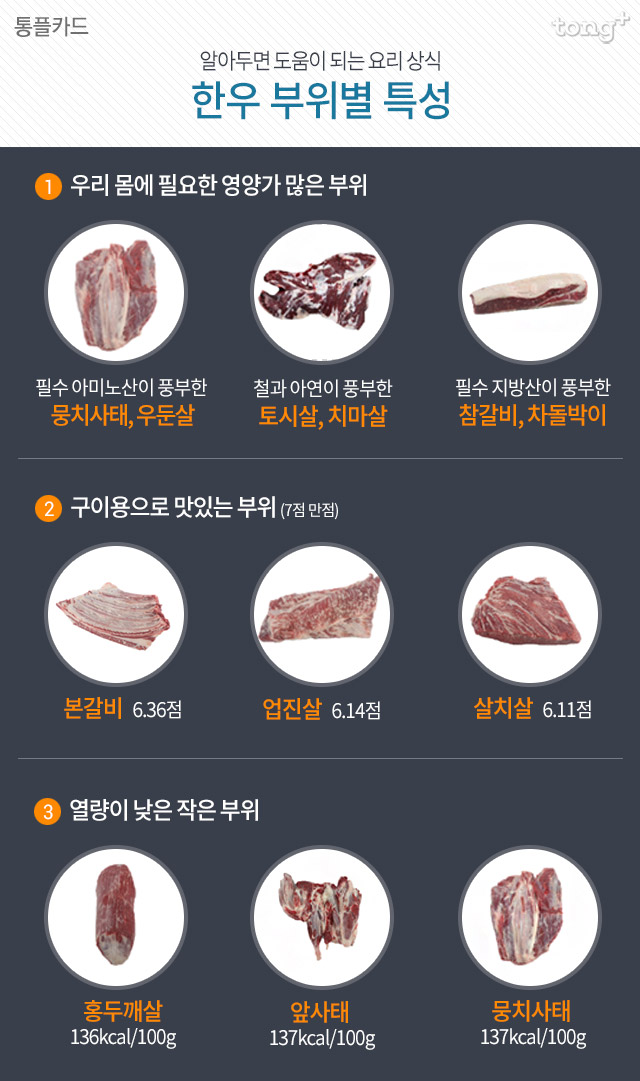 영양가·맛·열량 등 한우고기, 부위 특성 따라 고르세요