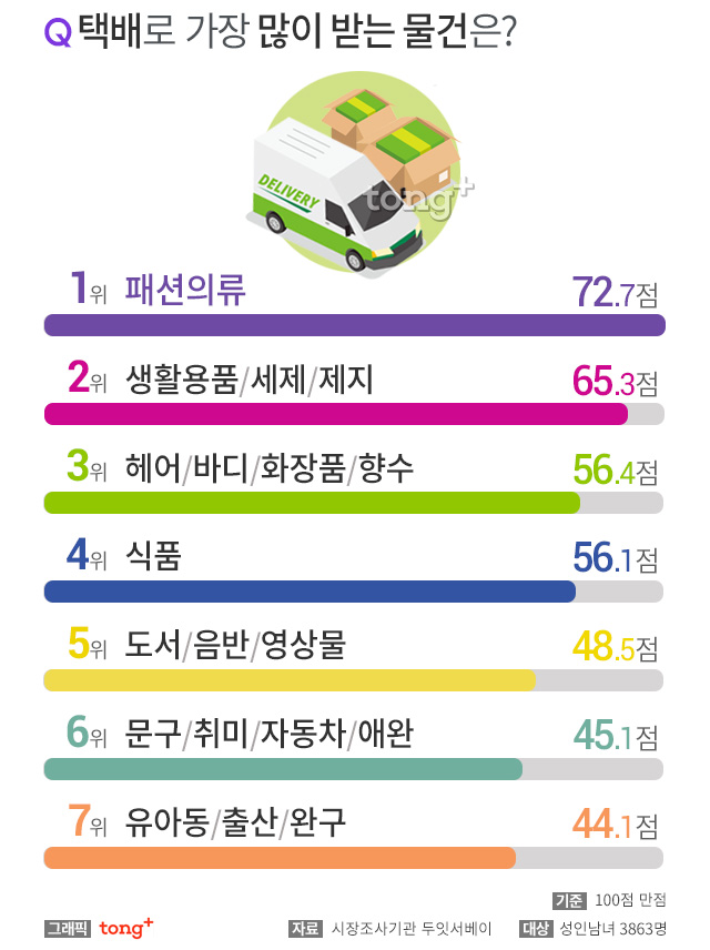 주로 택배로 받는 물건 1위 패션의류, 가장 만족도 높은 택배사는?