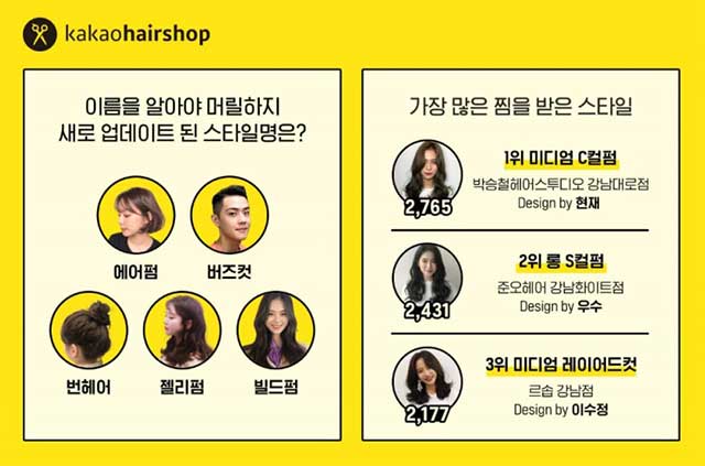 여자는 레이어드컷, 남자는 댄디컷…미용실 인기 헤어스타일