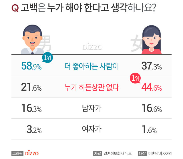 고백은 누가 먼저 해야할까? 남성 58.9%, 더 좋아하는 사람이…여성은?