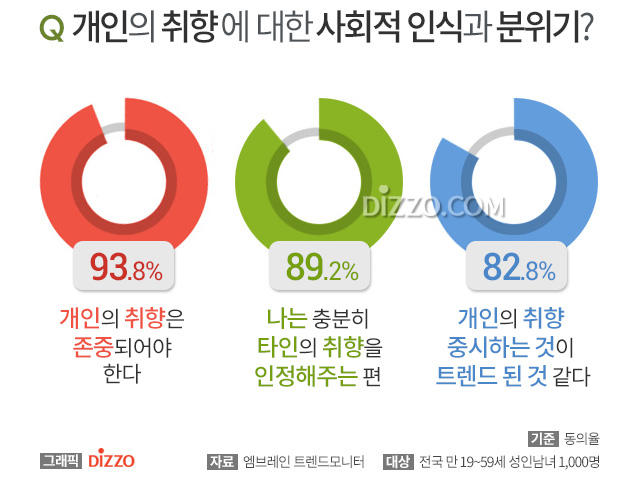 성인남녀 94% 개인의 취향 존중 받아야, 취향이 뚜렷한 분야는?