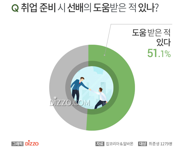 취준생 절반 취업 고민에 선배 도움받아, 도움 받고 싶은 유형의 선배는?