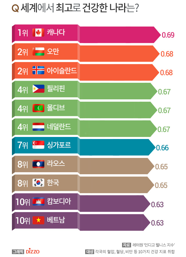 세계에서 가장 건강한 나라 2위 오만, 한국은 몇 위?