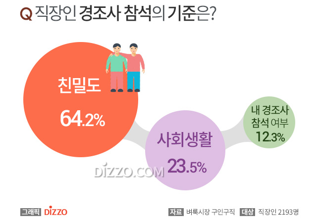 직장인 93% 경조사 부담, 친밀도로 경조사 참석… 한 달 평균 경조사비는?