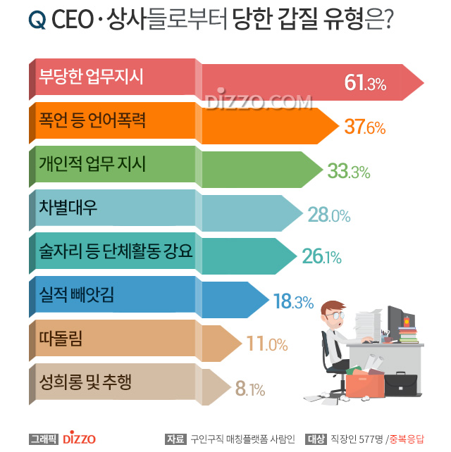 직장인 70% 갑질 경험, 갑질한 상대 1위는 직속상사… 어디까지 당해봤나?