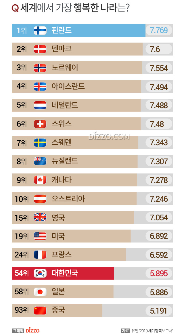 핀란드, 가장 행복한 나라 1위…우리나라는 54위