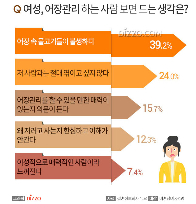 남성, 어장관리를 당했다면 몇 번 더 만나보고 결정…여성은?