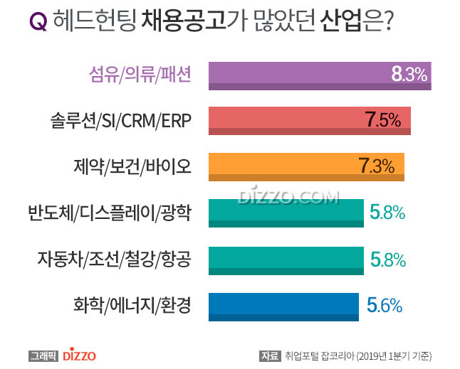 헤드헌팅 러브콜이 가장 많은 직무는 마케팅·광고기획…선호 연차는?