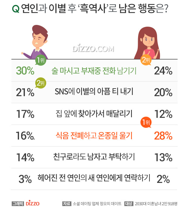 연인과 이별 후 흑역사로 남은 행동 남자 1위 술 마시고 부재중 전화 남기기, 여자는?
